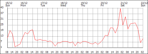 Wind (km/h)