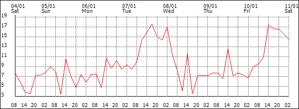 Wind (km/h)