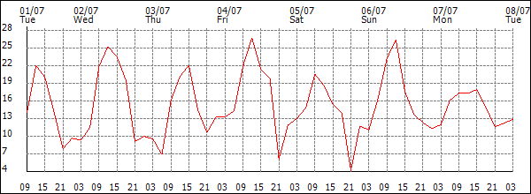 Wind (km/h)