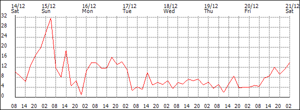 Wind (km/h)