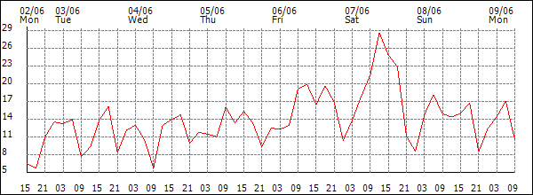 Wind (km/h)
