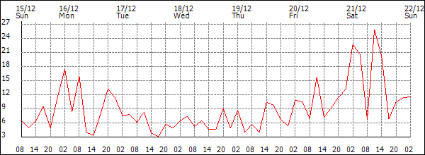 Wind (km/h)