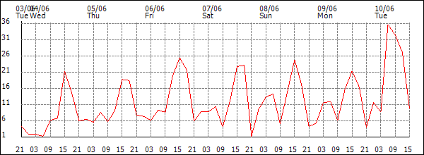 Wind (km/h)