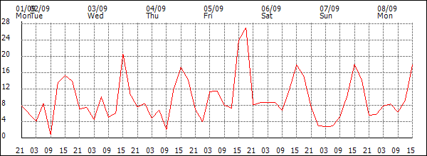 Wind (km/h)