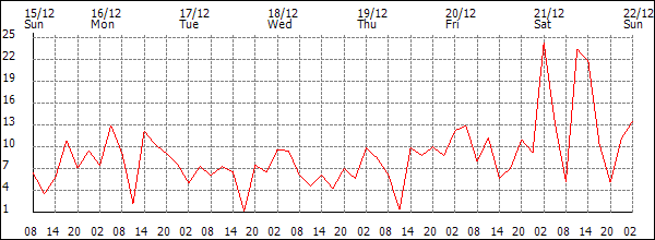 Wind (km/h)