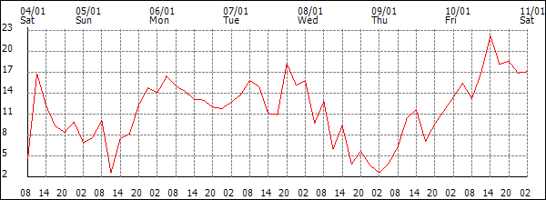 Wind (km/h)