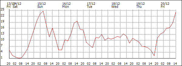 Wind (km/h)