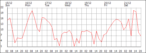 Wind (km/h)