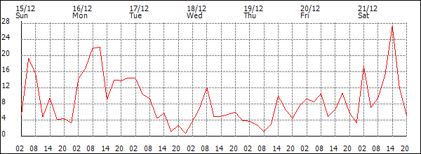 Wind (km/h)