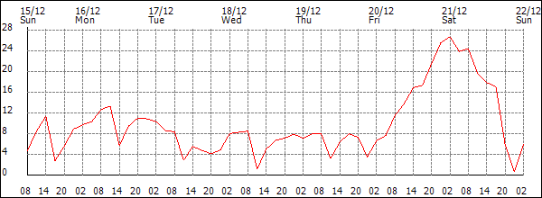 Wind (km/h)