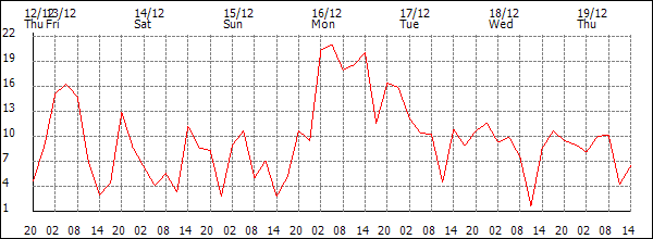 Wind (km/h)