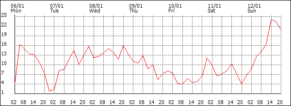 Wind (km/h)