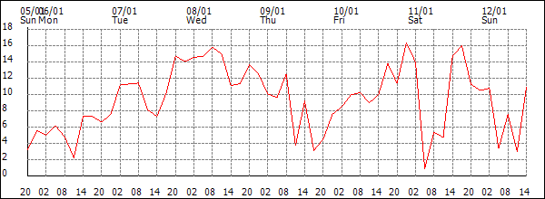 Wind (km/h)