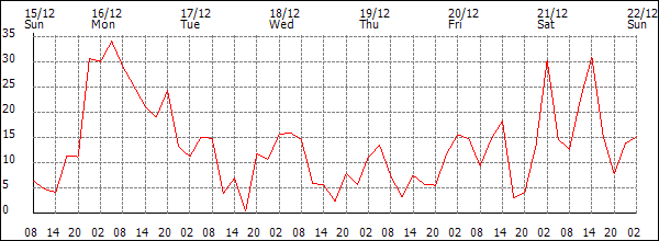 Wind (km/h)