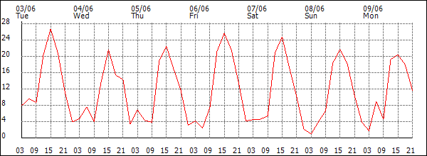 Wind (km/h)