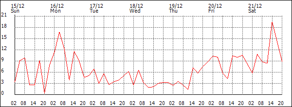 Wind (km/h)