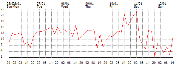 Wind (km/h)