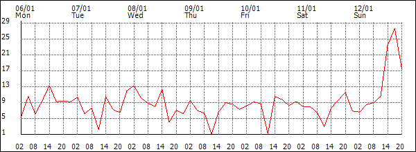 Wind (km/h)