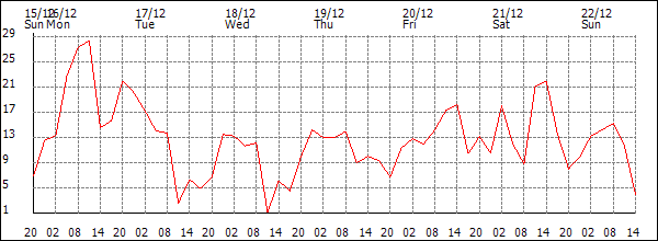 Wind (km/h)