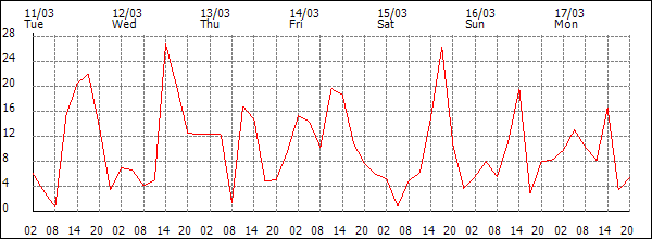 Wind (km/h)