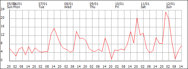 Wind (km/h)