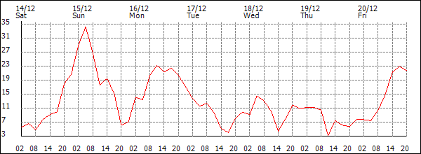 Wind (km/h)