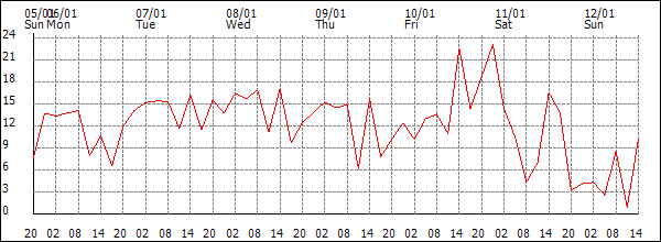 Wind (km/h)