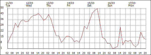 Wind (km/h)