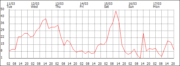 Wind (km/h)