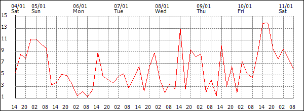 Wind (km/h)