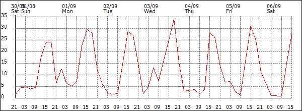 Wind (km/h)