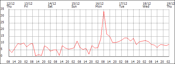 Wind (km/h)