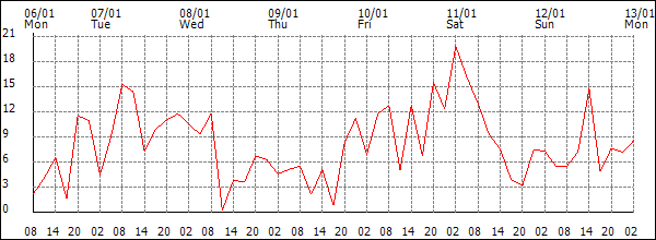 Wind (km/h)