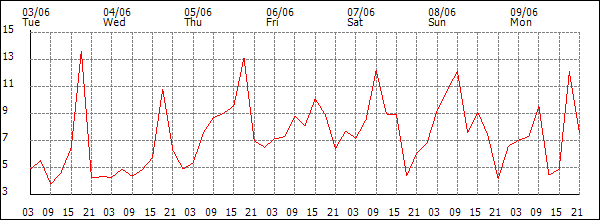 Wind (km/h)