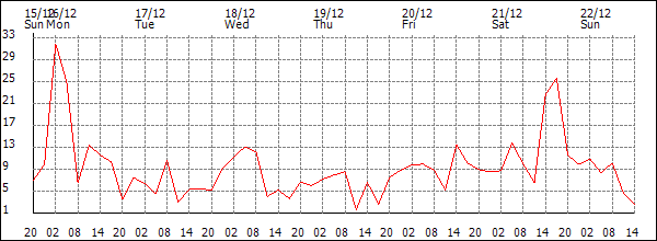 Wind (km/h)