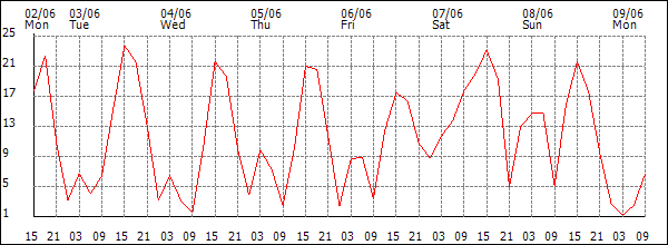 Wind (km/h)