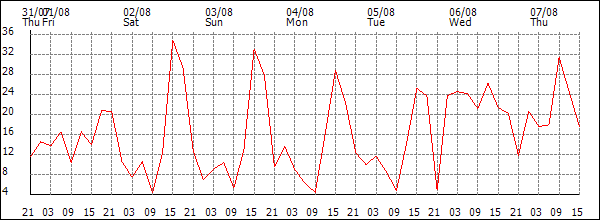 Wind (km/h)