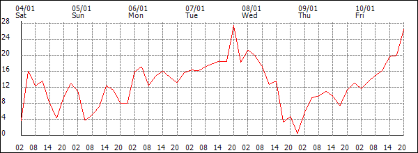 Wind (km/h)