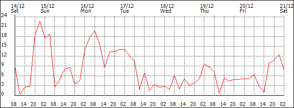 Wind (km/h)