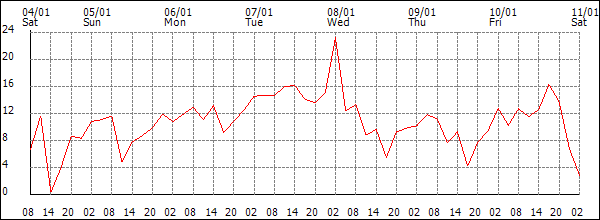 Wind (km/h)