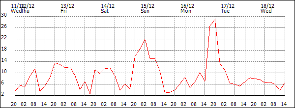 Wind (km/h)