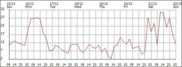 Wind (km/h)