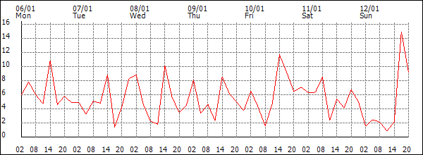 Wind (km/h)