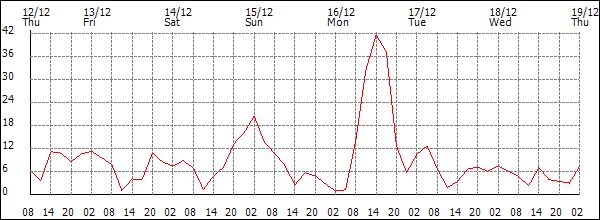 Wind (km/h)