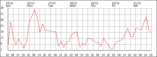 Wind (km/h)