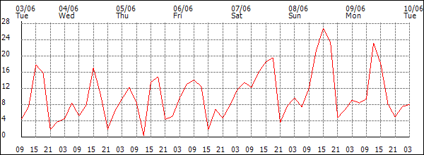 Wind (km/h)