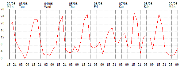 Wind (km/h)