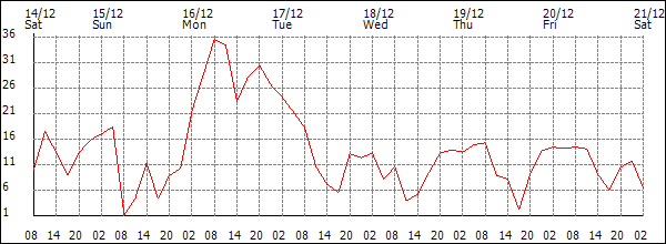 Wind (km/h)