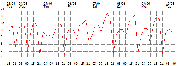 Wind (km/h)