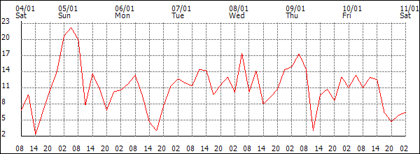 Wind (km/h)